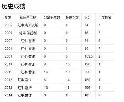 红牛到底赞助了几支F1车队