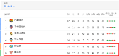 西甲 为什么净胜球较多的塞维利亚排名较后？