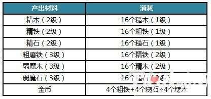 迷雾世界工坊使用技巧 教你工坊怎么分工最赚1