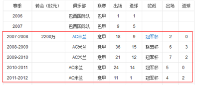 帕托在AC米兰的成长空间大吗?能达到什么程度?