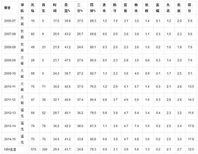 凯尔洛瑞是哪年进的NBA，在第几轮第几顺位被哪支球队选中？？？