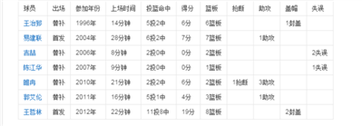 周琦是第几位入选耐克峰会中国人