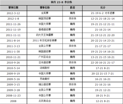 林丹和李宗伟谁更厉害