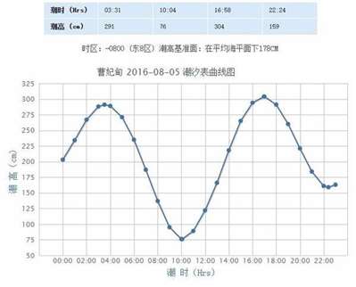 明天曹妃甸几点涨潮退潮