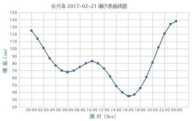 大连长兴岛现在涨潮吗