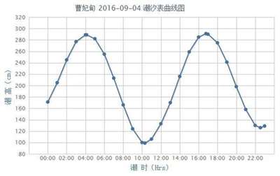 2016年9月4日曹妃甸三家几点退潮