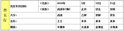 2018年3月12日21时出生的小男孩五行缺啥