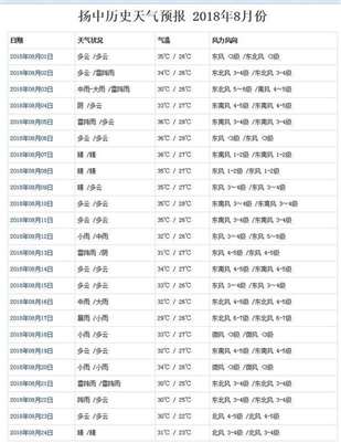 扬中市2018年8月1日到20日每天最高气温和最低气温