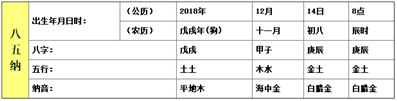 2018年12月14日8时50分女孩出生五行缺什么?