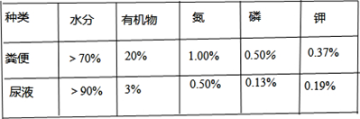 人粪尿的价值