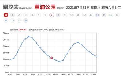 2021年7月25日至7月30日黄浦江水位变化